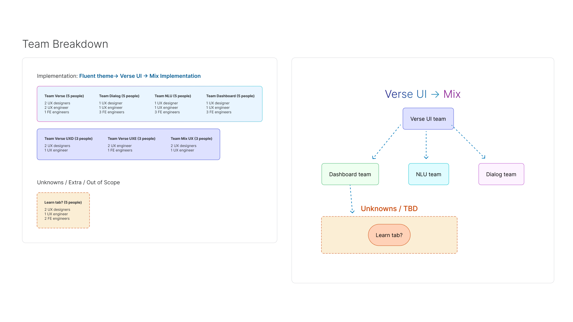 Planning diagram showing Verse design and engineering groups coordinating a shared UI foundation for Dialog, NLU, Dashboard, and Mix product teams.