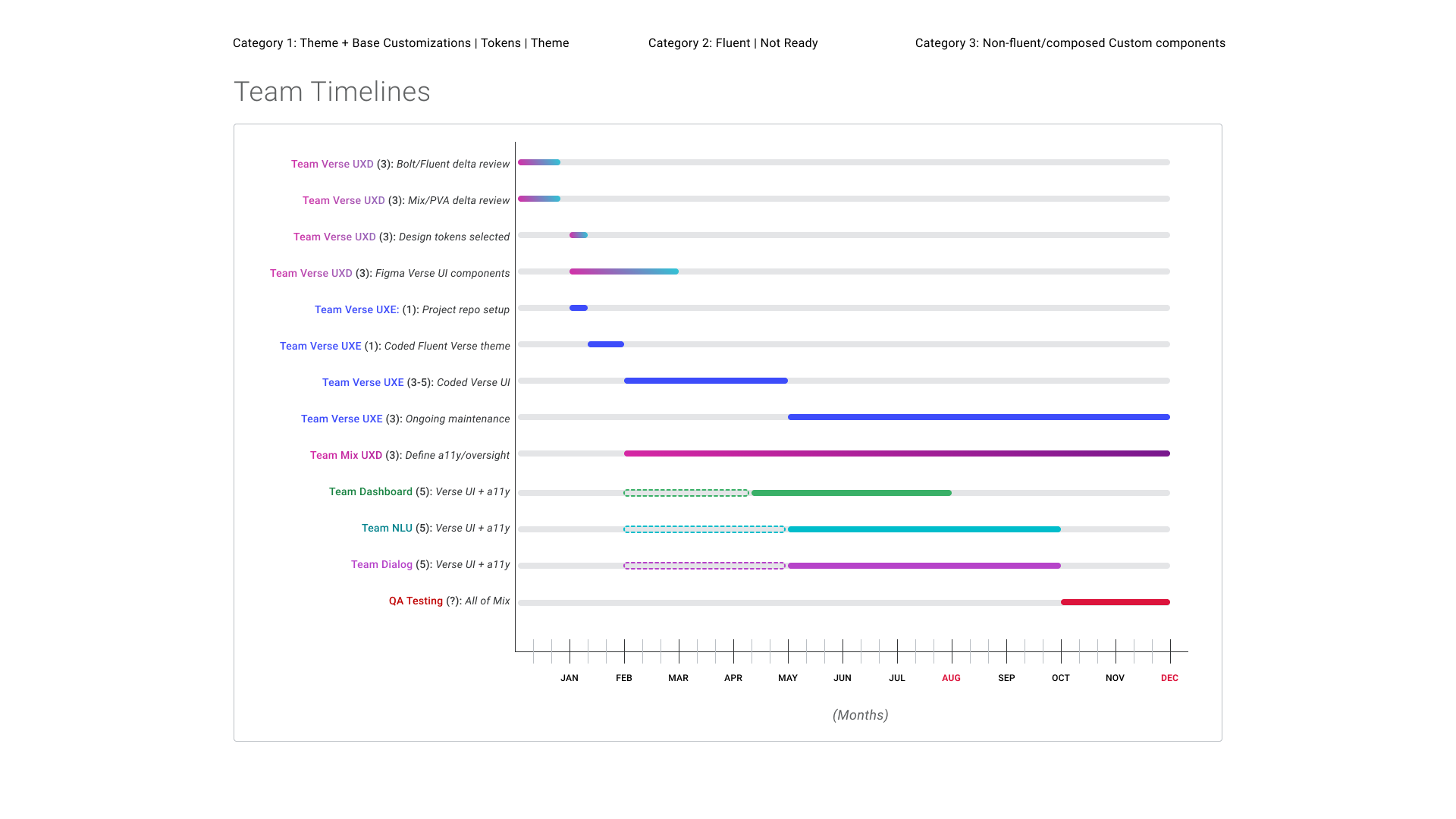 Year-long planning timeline for design, UX engineering, product engineering, accessibility, maintenance, and QA work.