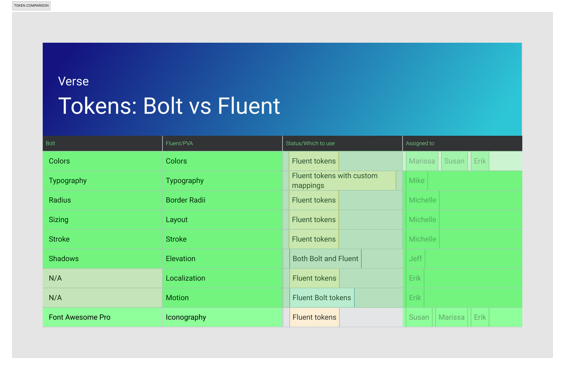 Working table comparing Bolt and Fluent token categories, status, and owners.