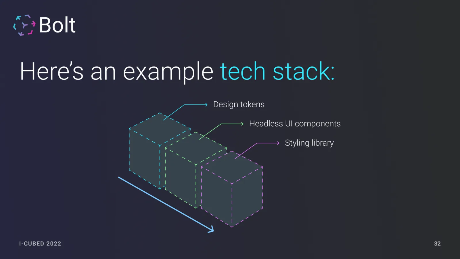 Slide showing the proposed system stack of design tokens, headless UI components, and a styling library.