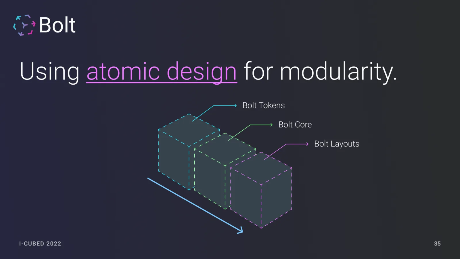Slide showing atomic design used for modular system layers.