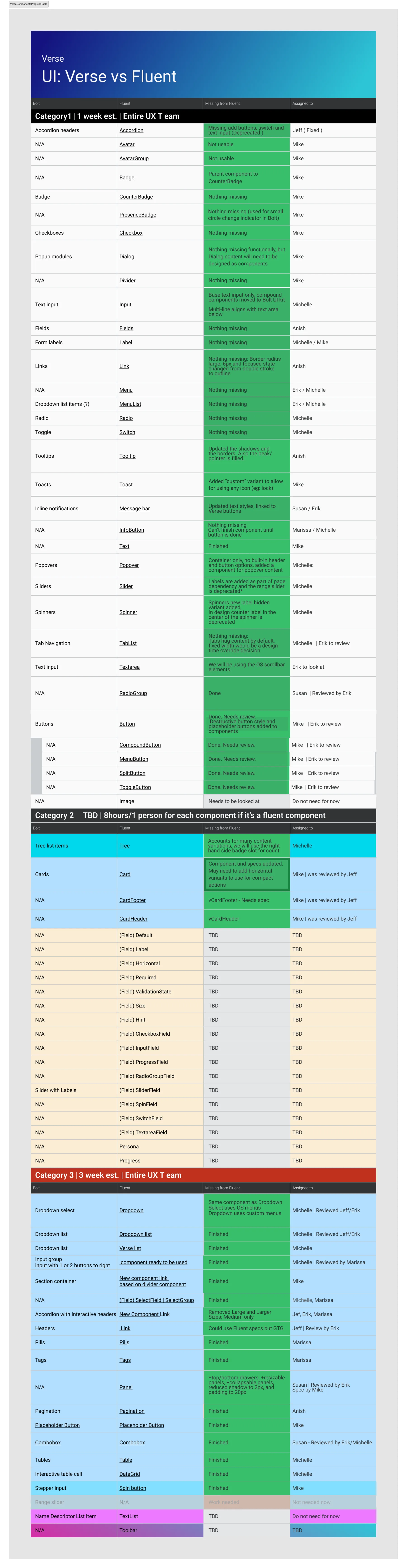 Long progress table tracking Verse components across categories, owners, status, and products.
